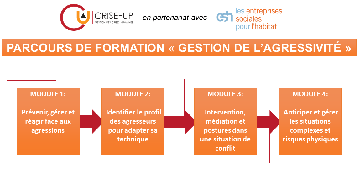 Parcours « Gestion de l'agressivité » pour la « Fédération des esh »